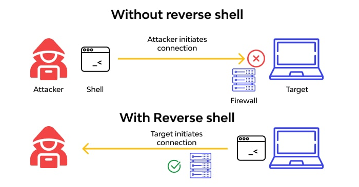 PHP Reverse shell